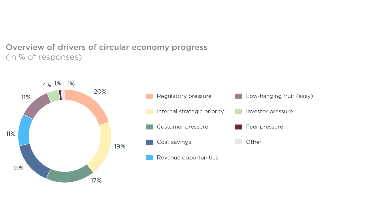 Graphs for the press release of the Nordic Circularity Survey