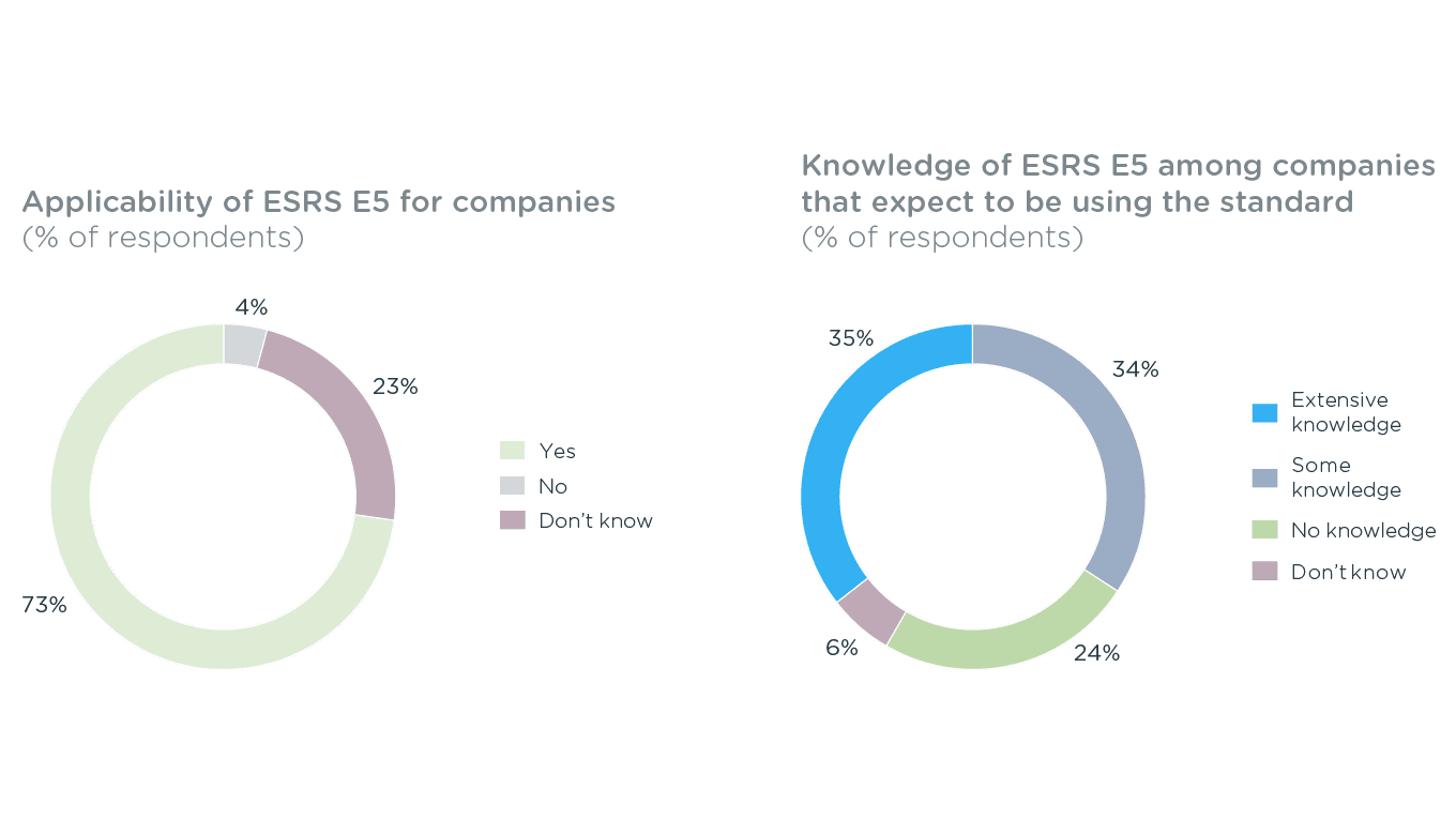 Graphs for the press release of the Nordic Circularity Survey