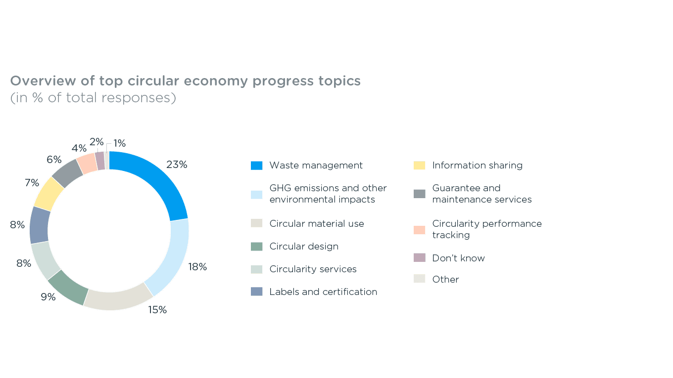 Graphs for the press release of the Nordic Circularity Survey