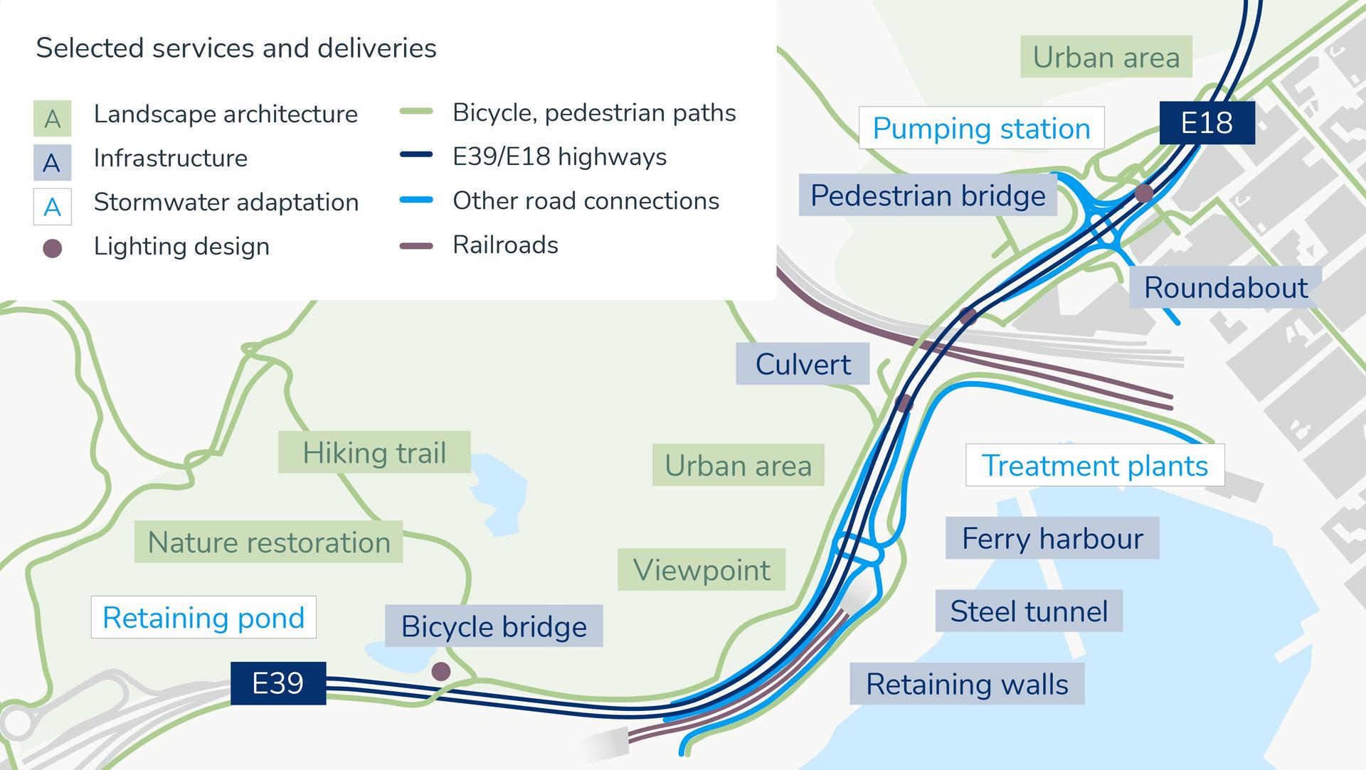 E39 is Norway’s busiest road running through the west coast while E18 extends the route to Sweden through Oslo. The Gartnerløkke project improves this busy connection, creating a faster, safer, and more efficient route. It adds active mobility, eases freight and commuter flow, and builds a modern, sustainable, multimodal transport network ready for the future.